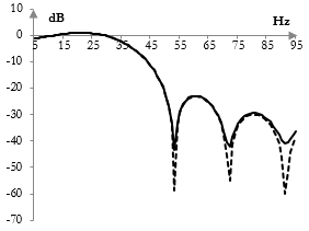Амплитуден спектър на един нискочестотен филтър с пропуснати коефициенти в оригиналната лента на пропускане