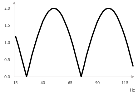 Амплитуден спектър на един слапбак дилей – един фленджър без нискочестотно трептене