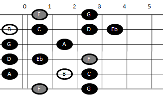 Altered scale on guitar (pattern one)