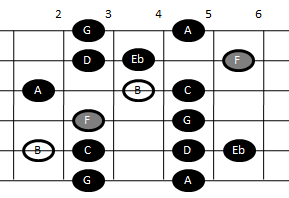 Altered scale on guitar (pattern two)