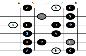 Altered scale on guitar (pattern three)
