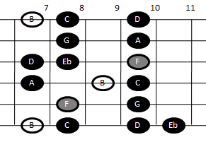 Altered scale on guitar (pattern four)