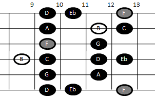 Altered scale on guitar (pattern five)