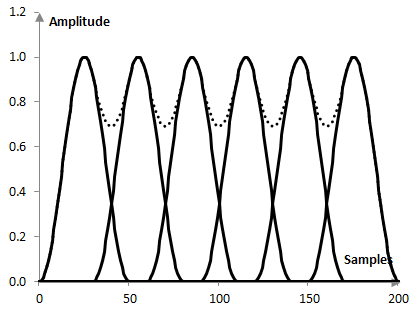 Example total amplitude for the Hann window with a certain amount of overlap
