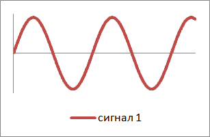 Примерен сигнал 1 в една напълно балансирана конструкция за аудио