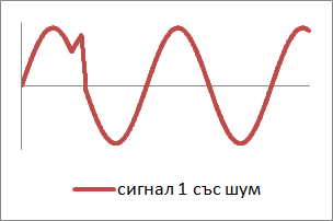 Примерен сигнал 1 в една напълно балансирана конструкция със шум
