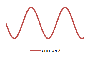 Примерен сигнал 2 в една напълно балансирана конструкция за аудио