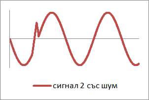 Примерен сигнал 2 в една напълно балансирана конструкция със шум