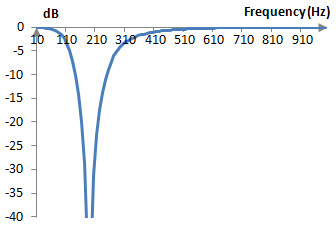 Magnitude response of an example band stop Bessel filter of order two