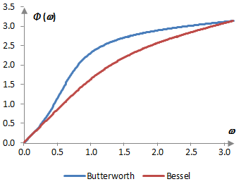 Phase response of an example low pass Bessel filter and Butterworth filter of order two