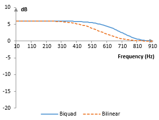 Magnitude response of the second order low-boost shelving filter with the bilinear and biquad transformations