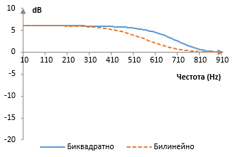 Амплитудни спектри на филтъра шелф с нискочестотно усилване от втори разряд след билинейното и биквадратно преобразуване