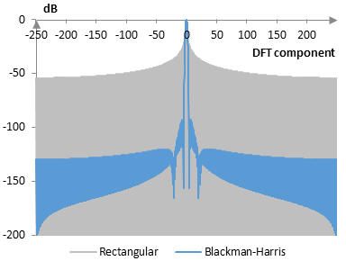 Discrete Fourier transform of the Blackman-Harris window