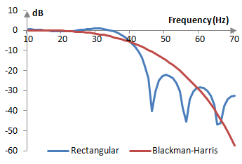 Magnitude response of a low pass filter with and without the Blackman-Harris window