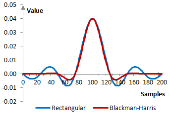 Impulse response of a low pass filter with and without the Blackman-Harris window