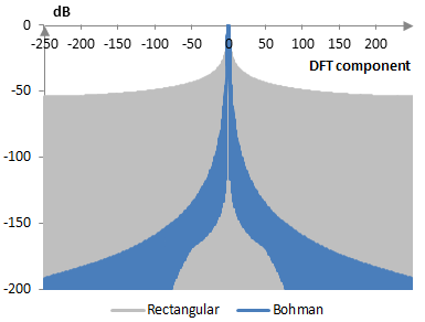 Discrete Fourier transform of the Bohman window