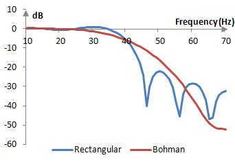 Magnitude response of a low pass filter with and without the Bohman window