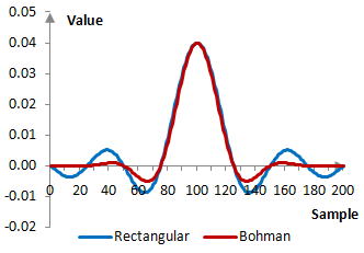 Impulse response of a low pass filter with and without the Bohman window