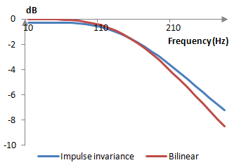 Comparison of two second order low pass Butterworth filters