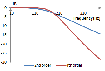 Comparison of the second order and fourth order Butterworth filters