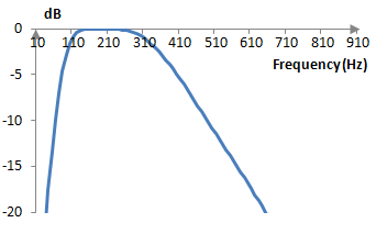 Magnitude response of the example second order band pass Butterworth filter