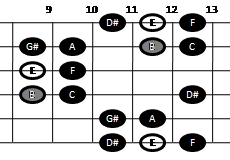 Byzantine scale on guitar (pattern four)