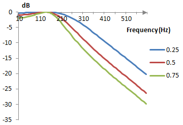 Example magnitude responses for low pass Chebychev type I filters with different values for epsilon