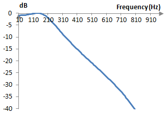 Magnitude response of the example low pass Chebychev type I filter of order two