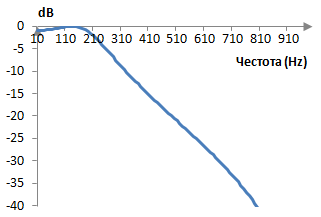 Амплитуден спектър на един примерен нискочестотен филтър на Чебишев от първи вид и втори разряд