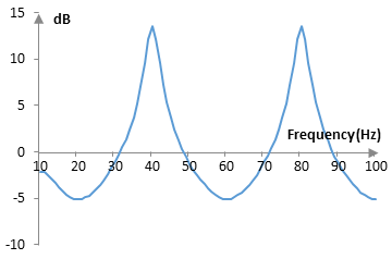 Magnitude response of a feedback comb filter