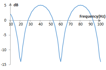 Magnitude response of an example feedforward comb filter