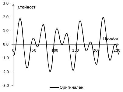 Графика на примерния сигнал
