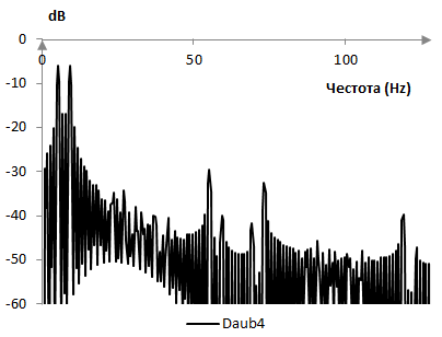 Честотно съдържание на възстановеният сигнал след преобразуването с вълнички Daub4 на Дубеши