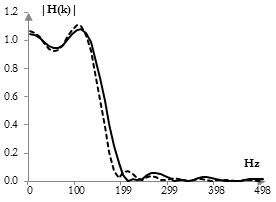 Plot of the magnitude response of the filter after five iterations