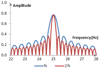 Example frequency (magnitude) content of a complex signal at non-integer frequencies