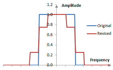Desired magnitude response with smoother discontinuity