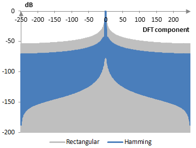Discrete Fourier transform of the Hamming window
