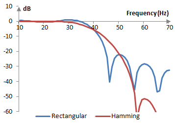 Magnitude response of a low pass filter with and without the Hamming window
