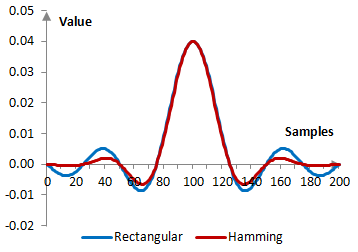 Impulse response of a low pass filter with and without the Hamming window