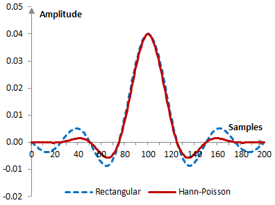 Impulse response of a low pass filter with and without the Hann-Poisson window