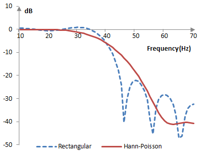 Magnitude response of a low pass filter with and without the Hann-Poisson window