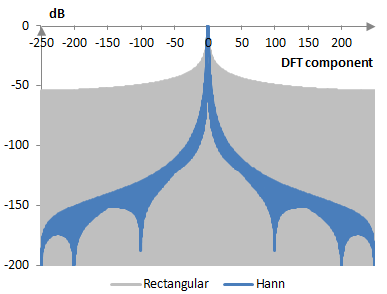 Discrete Fourier transform of the Hann window