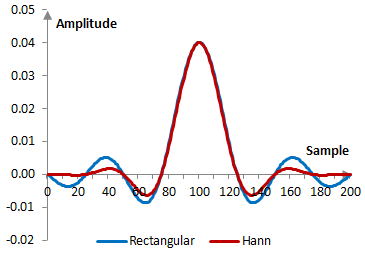 Impulse response of a low pass filter with and without the Hann window