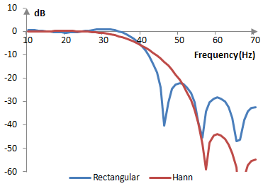 Magnitude response of a low pass filter with and without the Hann window