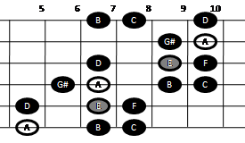Harmonic minor scale on guitar (pattern three)