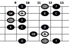 Harmonic minor scale on guitar (pattern five)