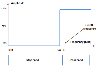 Magnitude response of an ideal high pass filter