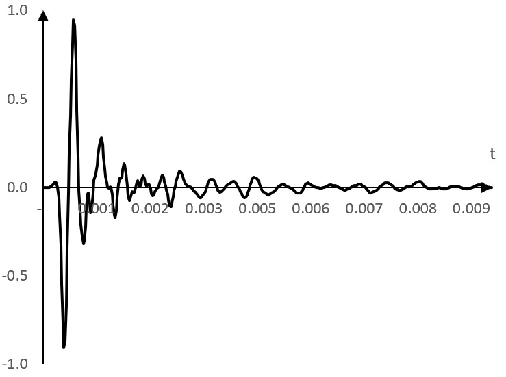 Импулсен спектър на една действителна комбинация от усилвател и говорител за бас