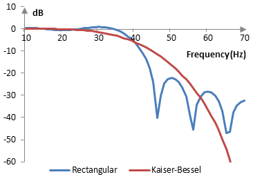 Magnitude response of a low pass filter with and without the Kaiser-Bessel window