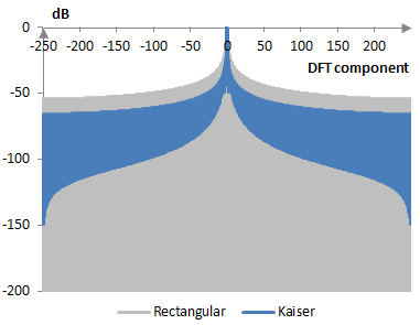 Discrete Fourier transform of the Kaiser window